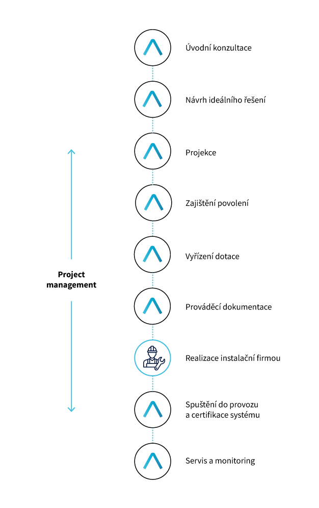 project management